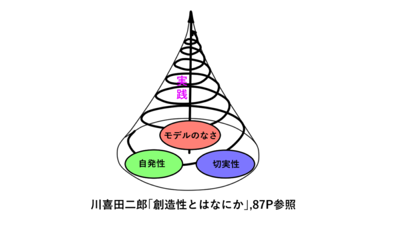 【動画解説つき】創造や創造性とはなにか、定義・基準・過程についてわかりやすく簡単に説明 | 創造法編集社