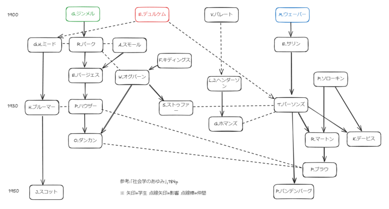 社会学の歩みにおける社会学者系図,2